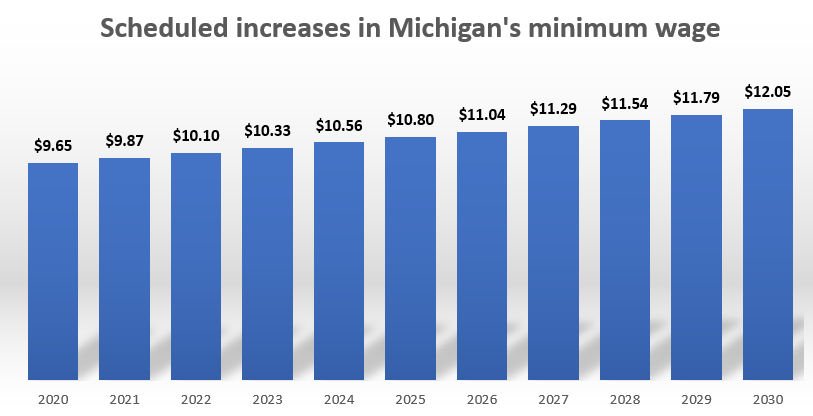 Michigan Minimum Wage: An In-Depth Guide